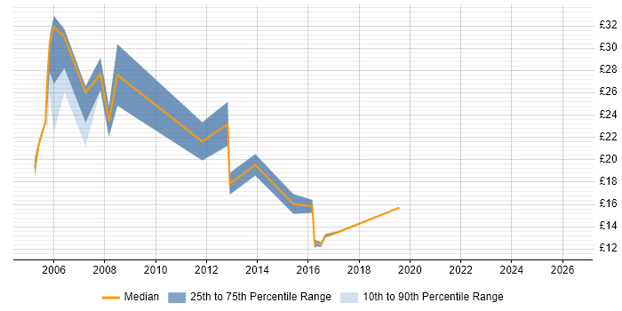 Contractor hourly rate distribution trend for Web Support Engineer job vacancies in the UK