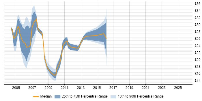 Contractor hourly rate distribution trend for Web Tester job vacancies in the UK