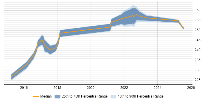 Contractor hourly rate distribution trend for jobs in the UK citing WebDriver Contractor hourly rate distribution trend for jobs in the UK citing WebDriver