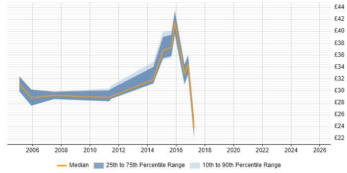 Contractor hourly rate distribution trend for jobs in the UK citing WebFOCUS