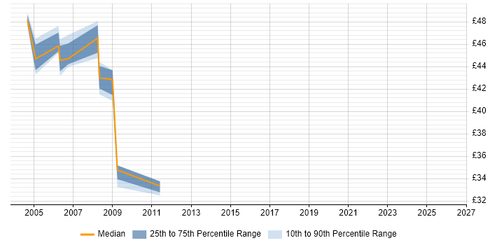 Contractor hourly rate distribution trend for WebLogic Administrator job vacancies in the UK