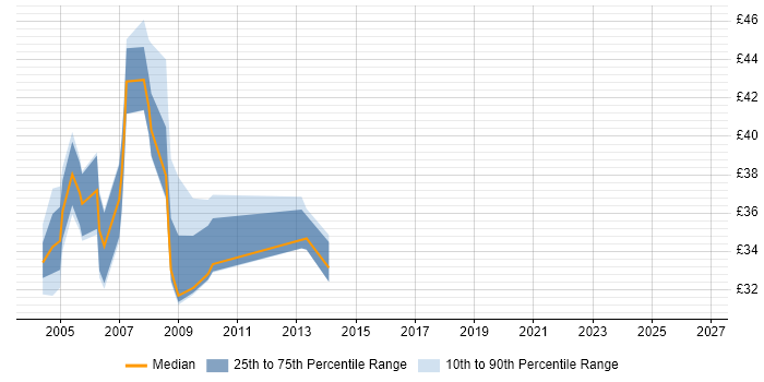 Contractor hourly rate distribution trend for jobs in the UK citing WebLogic Portal