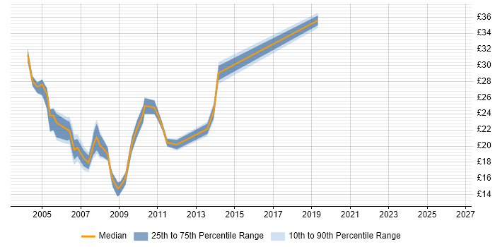 Contractor hourly rate distribution trend for Webmaster job vacancies in the UK