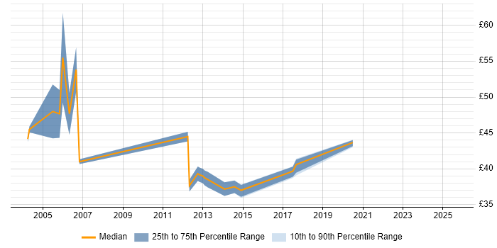 Contractor hourly rate distribution trend for jobs in the UK citing webMethods