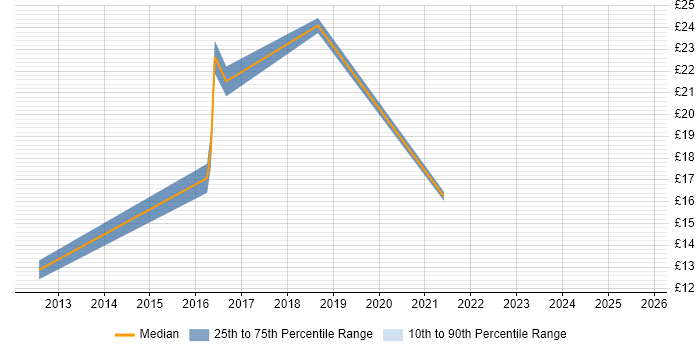 Contractor hourly rate distribution trend for jobs in the UK citing Website Architecture