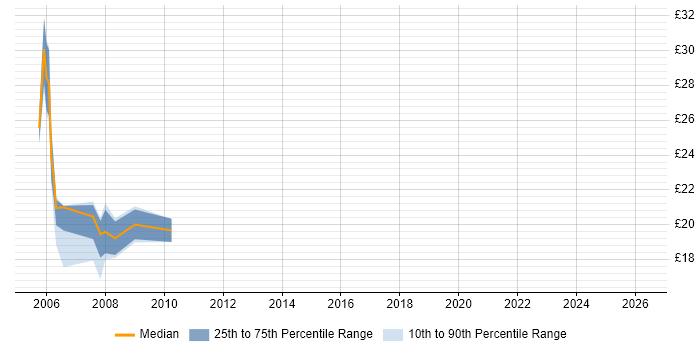 Contractor hourly rate distribution trend for Website Designer job vacancies in the UK