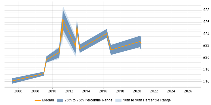 Contractor hourly rate distribution trend for Website Manager job vacancies in the UK