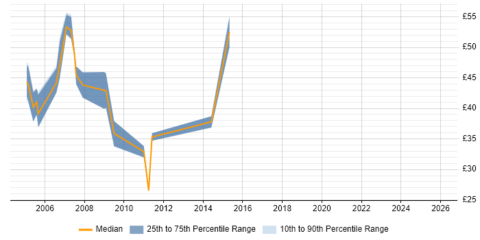 Contractor hourly rate distribution trend for WebSphere Administrator job vacancies in the UK
