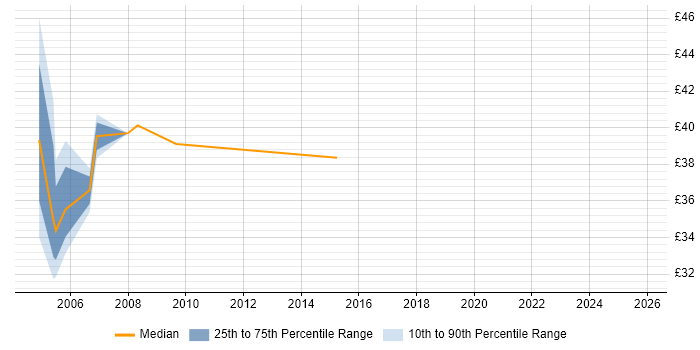 Contractor hourly rate distribution trend for WebSphere Architect job vacancies in the UK