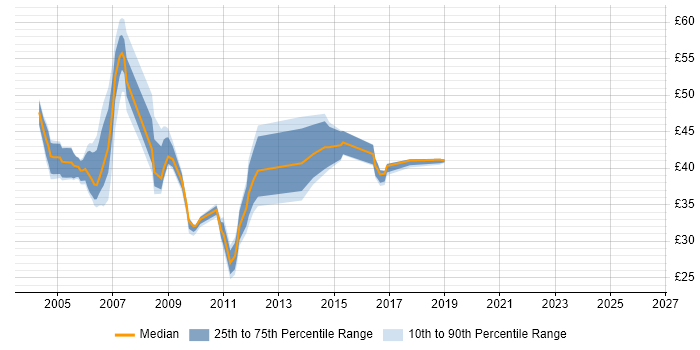 Contractor hourly rate distribution trend for jobs in the UK citing WebSphere MQ