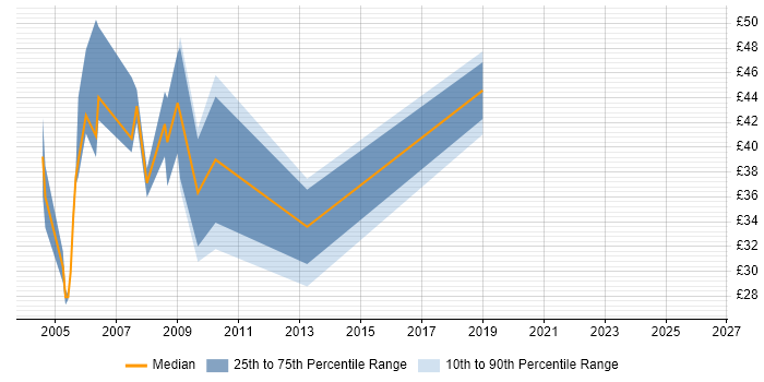 Contractor hourly rate distribution trend for jobs in the UK citing WebSphere Portal
