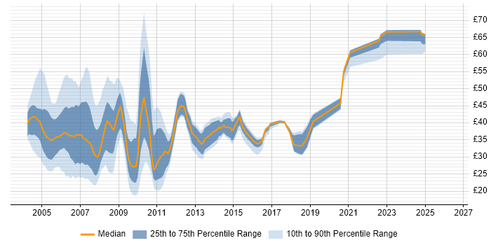 Contractor hourly rate distribution trend for jobs in the UK citing WebSphere