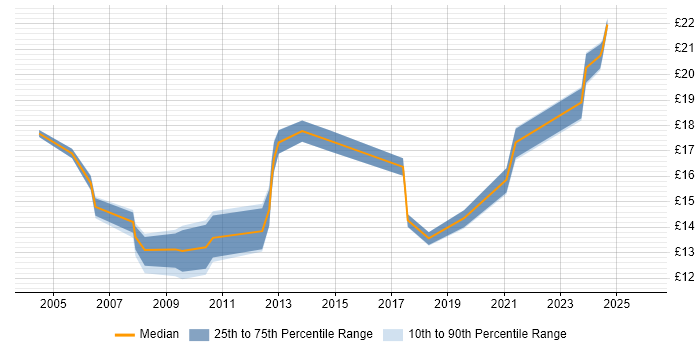 Contractor hourly rate distribution trend for jobs in the UK citing Welsh Language