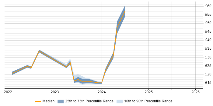 Contractor hourly rate distribution trend for jobs in the UK citing WhatsApp