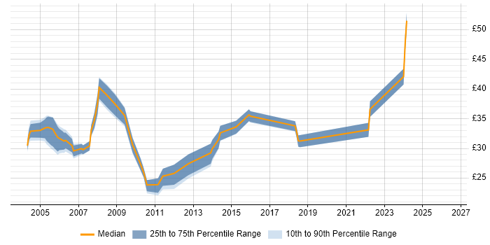 Contractor hourly rate distribution trend for jobs in the UK citing White-Box Testing