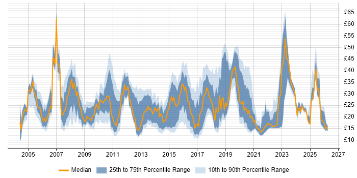 Contractor hourly rate distribution trend for jobs in the UK citing Wi-Fi