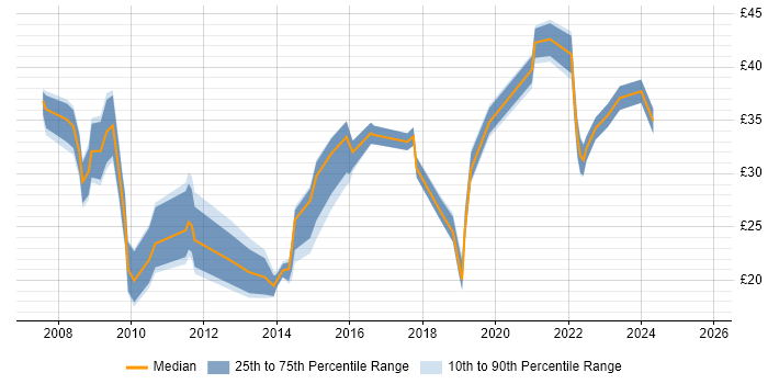 Contractor hourly rate distribution trend for jobs in the UK citing Wiki