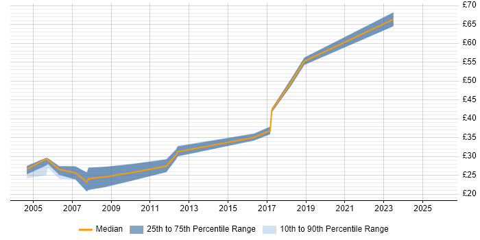 Contractor hourly rate distribution trend for jobs in the UK citing WinCC