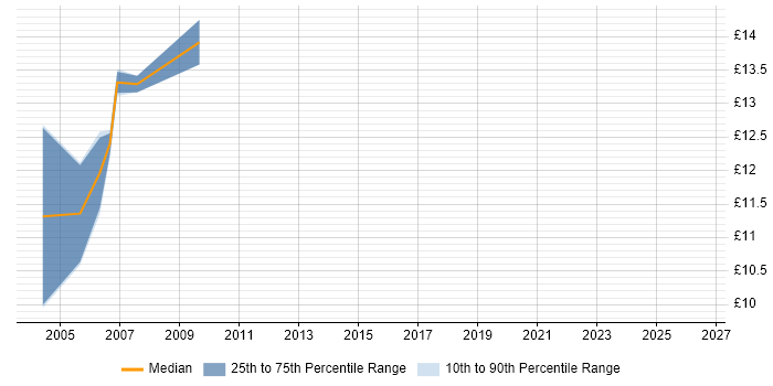 Contractor hourly rate distribution trend for jobs in the UK citing Wincor Nixdorf