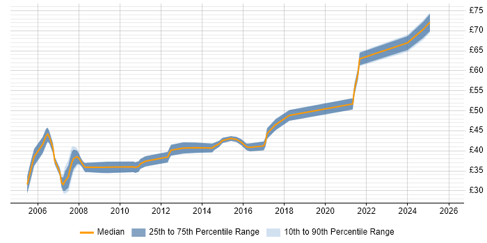 Contractor hourly rate distribution trend for jobs in the UK citing Wind River