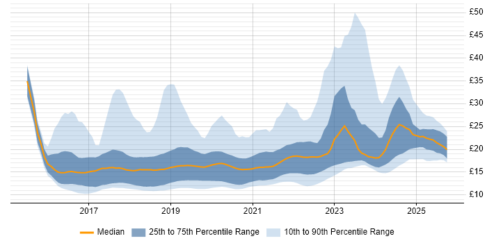 Contractor hourly rate distribution trend for jobs in the UK citing Windows 10 Contractor hourly rate distribution trend for jobs in the UK citing Windows 10