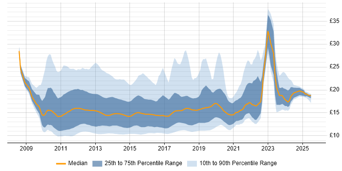Contractor hourly rate distribution trend for jobs in the UK citing Windows 7