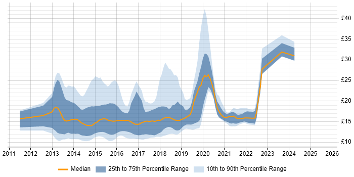 Contractor hourly rate distribution trend for jobs in the UK citing Windows 8
