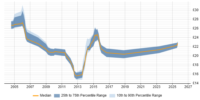 Contractor hourly rate distribution trend for Windows Build Engineer job vacancies in the UK