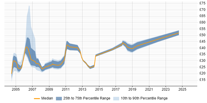 Contractor hourly rate distribution trend for Windows Consultant job vacancies in the UK