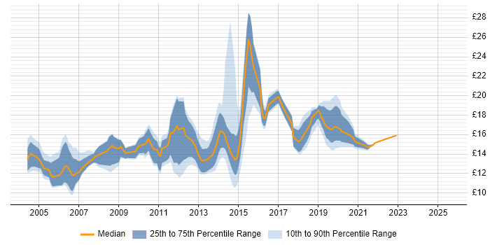 Contractor hourly rate distribution trend for Windows Rollout Engineer job vacancies in the UK Contractor hourly rate distribution trend for Windows Rollout Engineer job vacancies in the UK