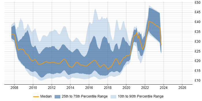 Contractor hourly rate distribution trend for jobs in the UK citing Windows Server 2008