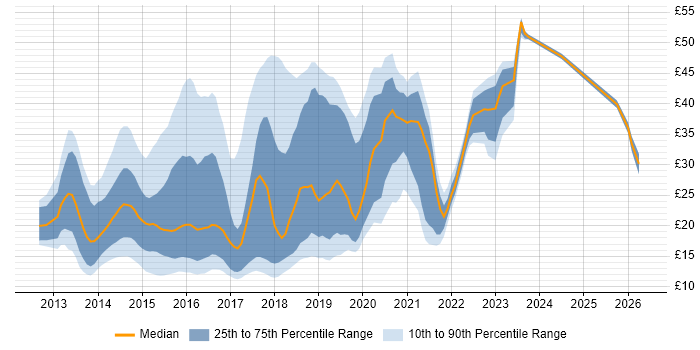 Contractor hourly rate distribution trend for jobs in the UK citing Windows Server 2012