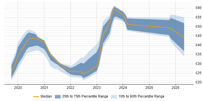 Contractor hourly rate distribution trend for jobs in the UK citing Windows Server 2019