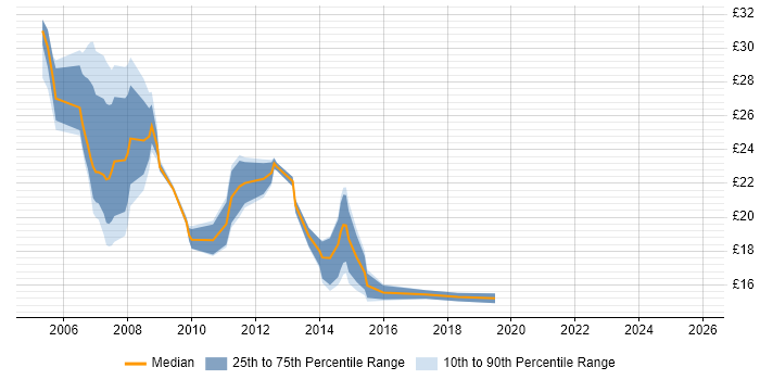 Contractor hourly rate distribution trend for Windows Server Analyst job vacancies in the UK