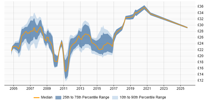 Contractor hourly rate distribution trend for Windows Server Engineer job vacancies in the UK