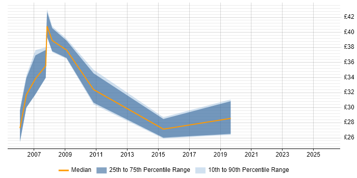 Contractor hourly rate distribution trend for Windows Server Specialist job vacancies in the UK