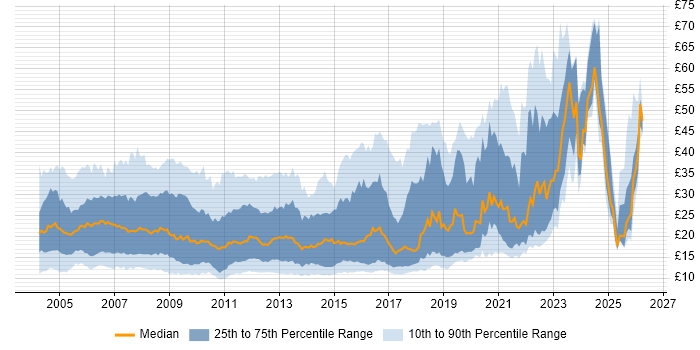 Contractor hourly rate distribution trend for jobs in the UK citing Windows Server