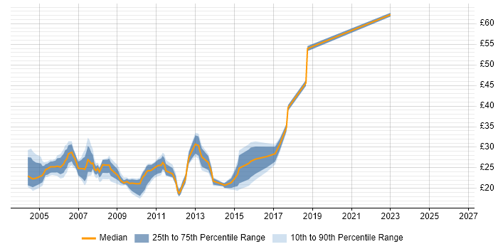 Contractor hourly rate distribution trend for Windows Systems Administrator job vacancies in the UK
