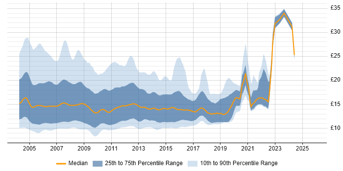 Contractor hourly rate distribution trend for jobs in the UK citing Windows XP
