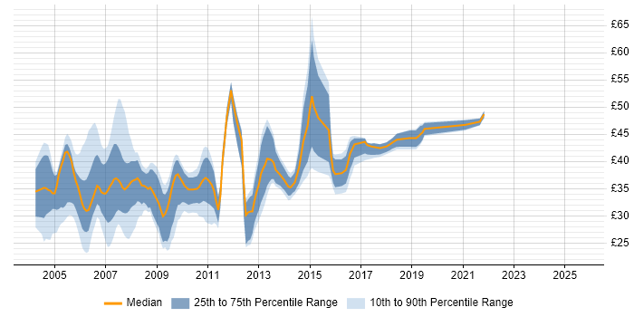 Contractor hourly rate distribution trend for jobs in the UK citing WinForms