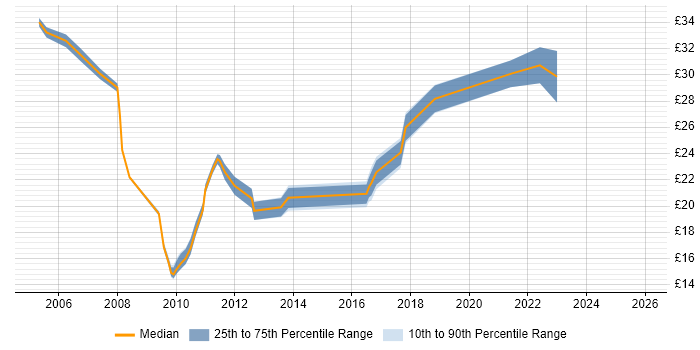 Contractor hourly rate distribution trend for Wintel Administrator job vacancies in the UK