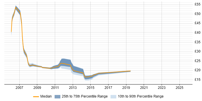 Contractor hourly rate distribution trend for Wintel Analyst job vacancies in the UK Contractor hourly rate distribution trend for Wintel Analyst job vacancies in the UK