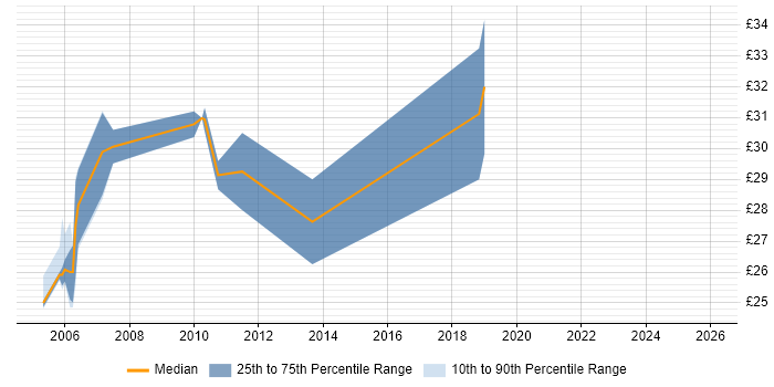 Contractor hourly rate distribution trend for Wintel Consultant job vacancies in the UK