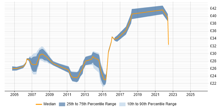 Contractor hourly rate distribution trend for Wintel Support Engineer job vacancies in the UK