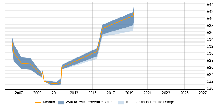 Contractor hourly rate distribution trend for Wintel Systems Engineer job vacancies in the UK