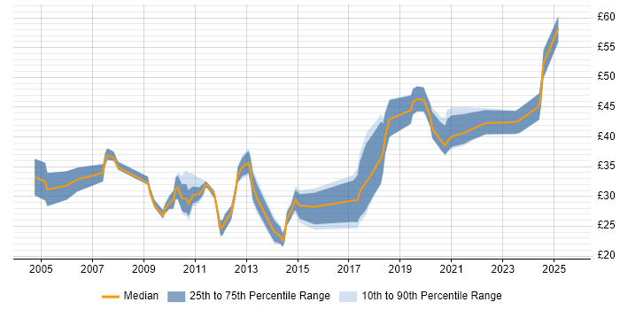 Contractor hourly rate distribution trend for Wireless Engineer job vacancies in the UK Contractor hourly rate distribution trend for Wireless Engineer job vacancies in the UK