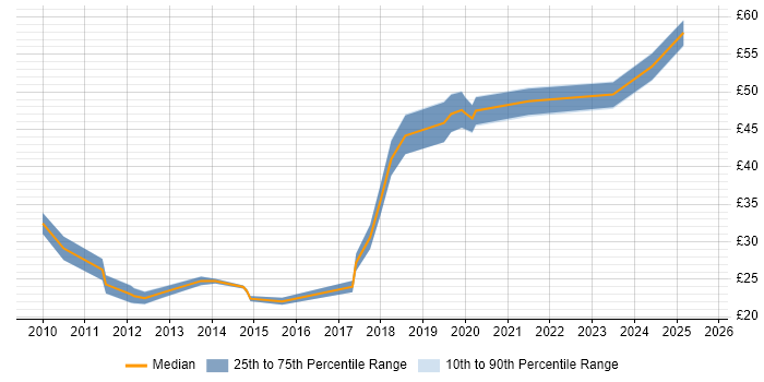 Contractor hourly rate distribution trend for Wireless Network Engineer job vacancies in the UK Contractor hourly rate distribution trend for Wireless Network Engineer job vacancies in the UK