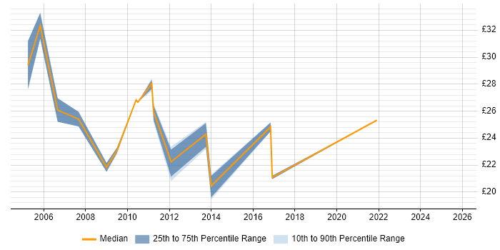 Contractor hourly rate distribution trend for jobs in the UK citing Wireless Security
