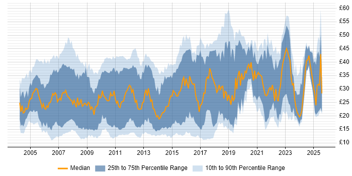 Contractor hourly rate distribution trend for jobs in the UK citing Wireless Contractor hourly rate distribution trend for jobs in the UK citing Wireless