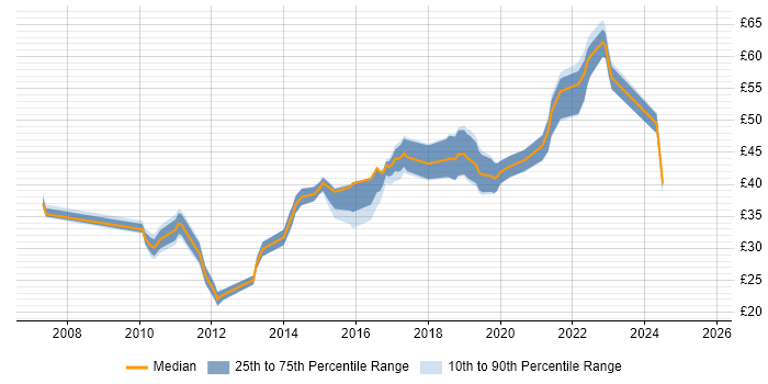 Contractor hourly rate distribution trend for jobs in the UK citing Wireshark Contractor hourly rate distribution trend for jobs in the UK citing Wireshark